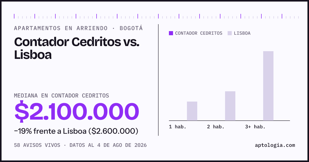 Apartamentos en arriendo en Contador Cedritos contra Lisboa, Bogotá: mediana $2.100.000 contra $2.600.000