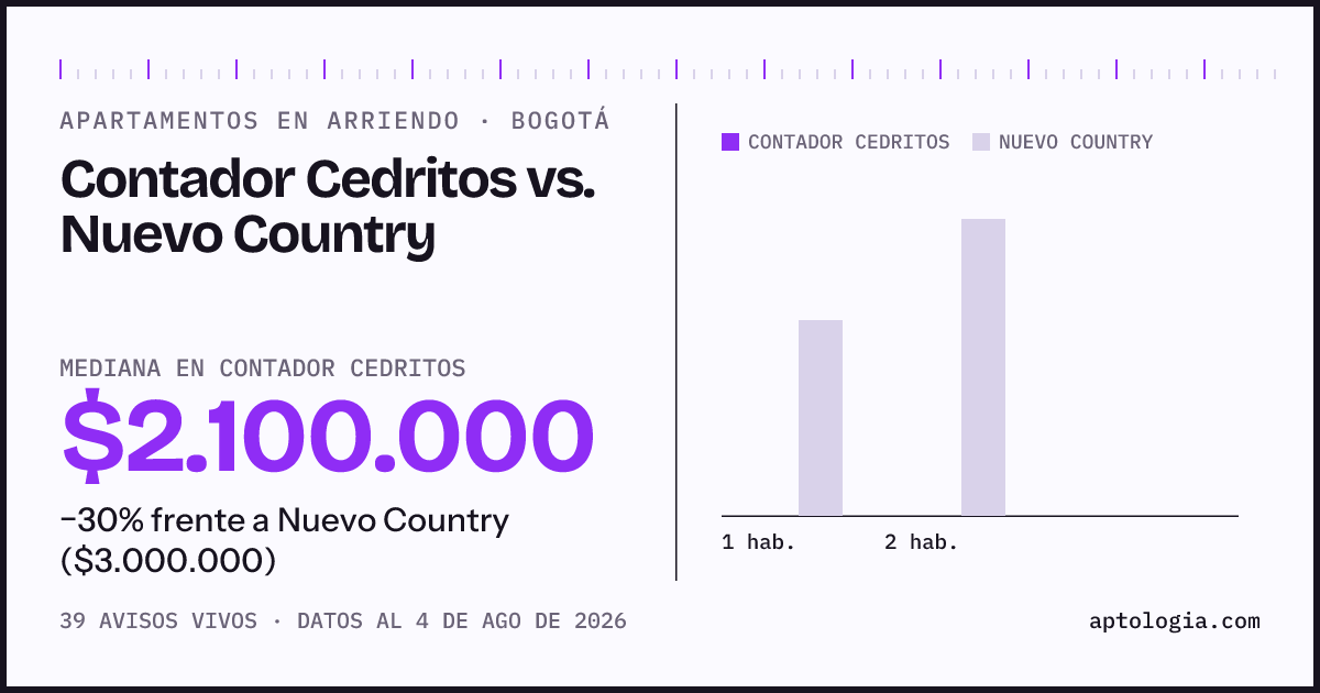 Apartamentos en arriendo en Contador Cedritos contra Nuevo Country, Bogotá: mediana $2.100.000 contra $3.000.000