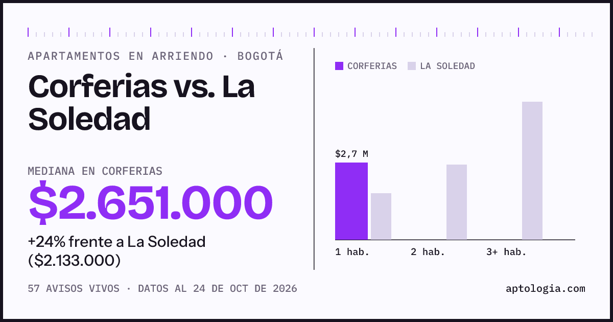 Apartamentos en arriendo en Corferias contra La Soledad, Bogotá: mediana $2.501.000 contra $2.133.000