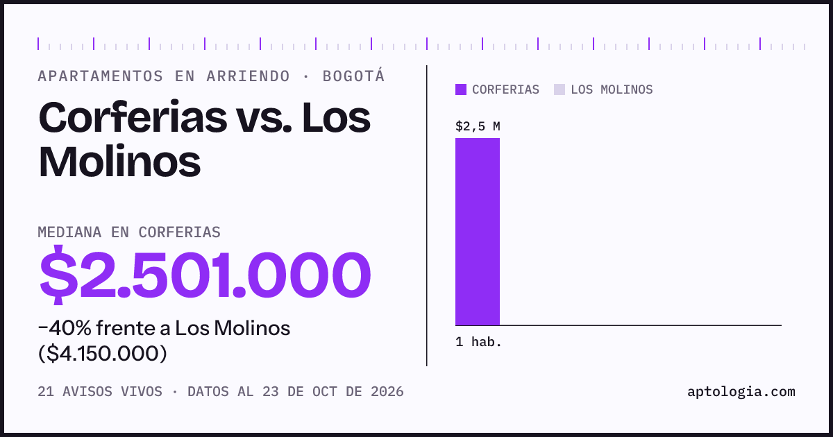 Apartamentos en arriendo en Corferias contra Los Molinos, Bogotá: mediana $2.651.000 contra $4.150.000