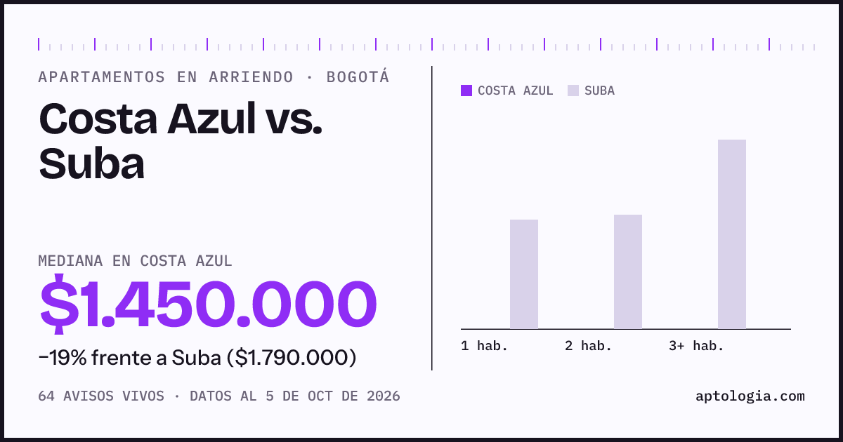 Apartamentos en arriendo en Costa Azul contra Suba, Bogotá: mediana $1.450.000 contra $2.000.000
