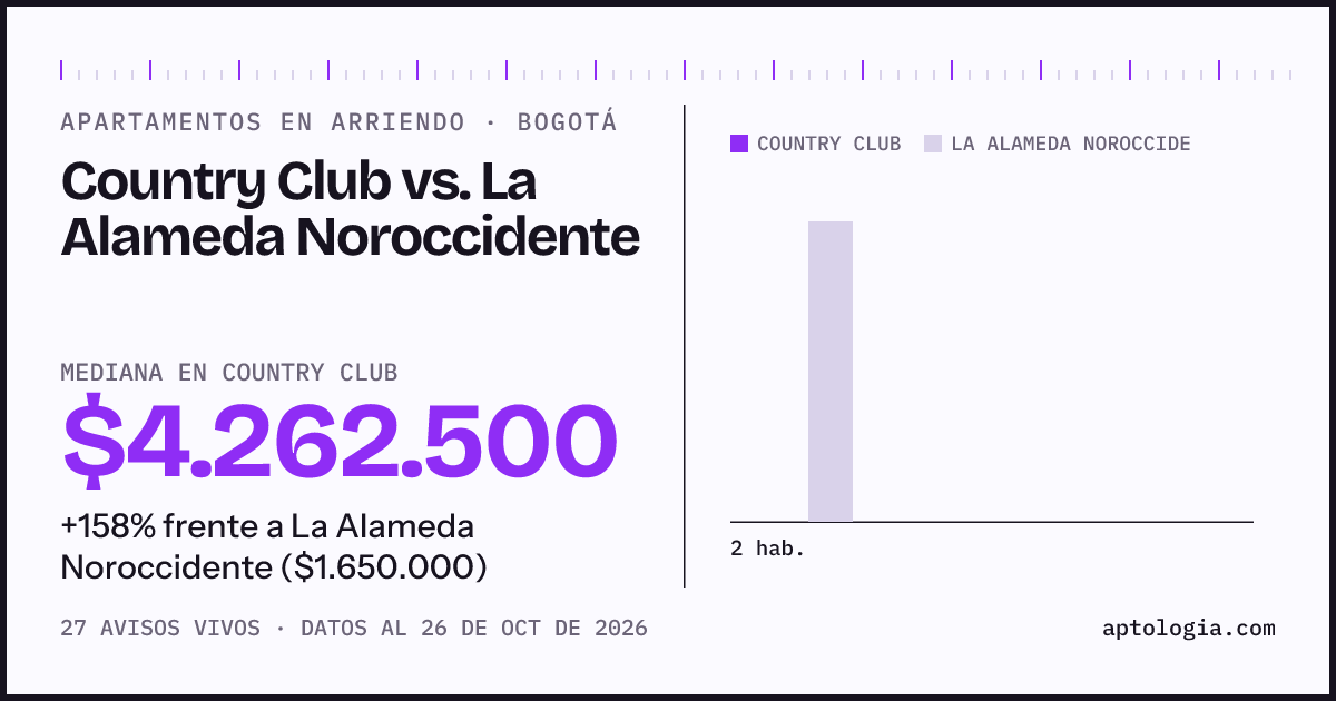 Apartamentos en arriendo en Country Club contra La Alameda Noroccidente, Bogotá: mediana $4.262.500 contra $1.650.000