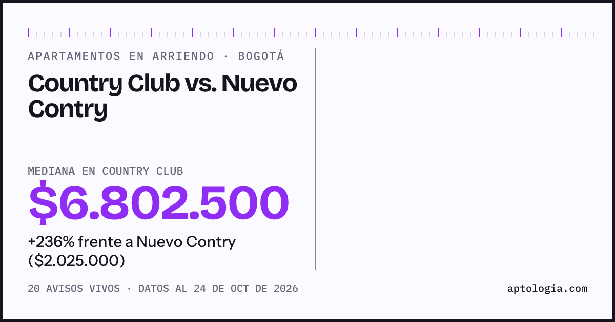 Apartamentos en arriendo en Country Club contra Nuevo Contry, Bogotá: mediana $6.802.500 contra $2.025.000