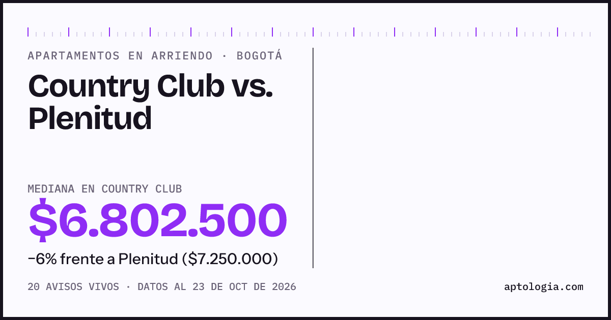 Apartamentos en arriendo en Country Club contra Plenitud, Bogotá: mediana $6.802.500 contra $7.250.000