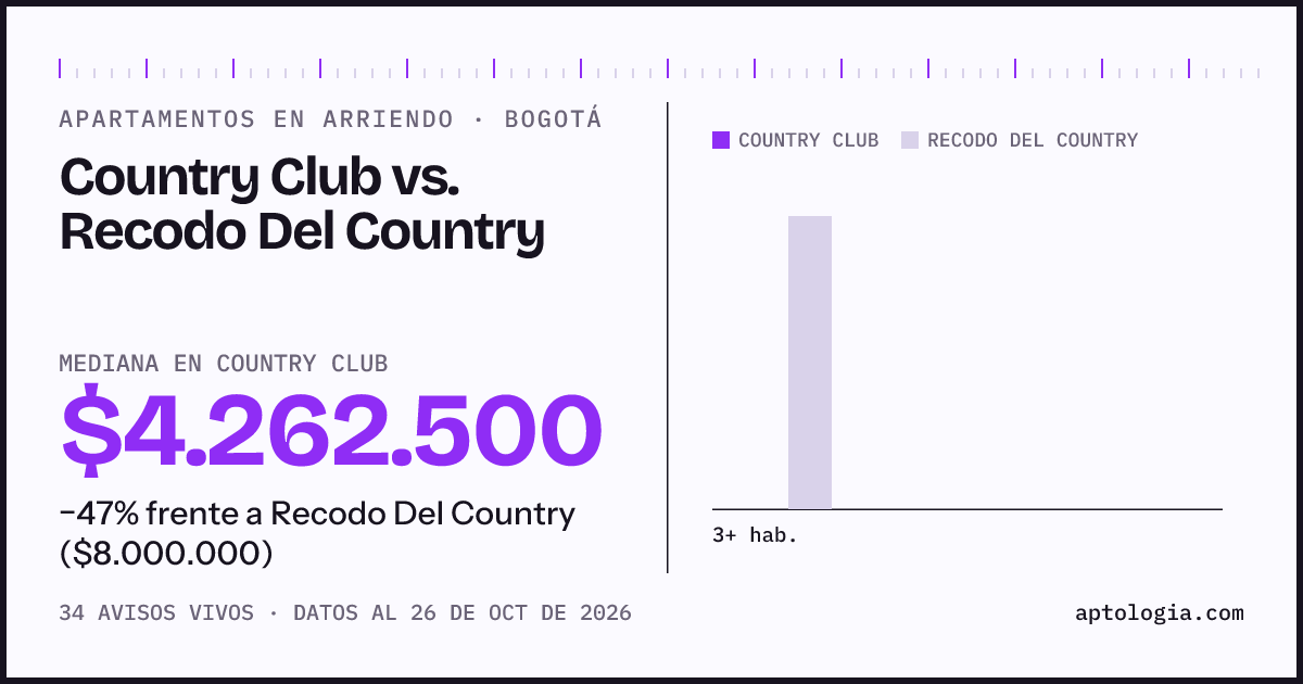 Apartamentos en arriendo en Country Club contra Recodo Del Country, Bogotá: mediana $4.262.500 contra $8.000.000