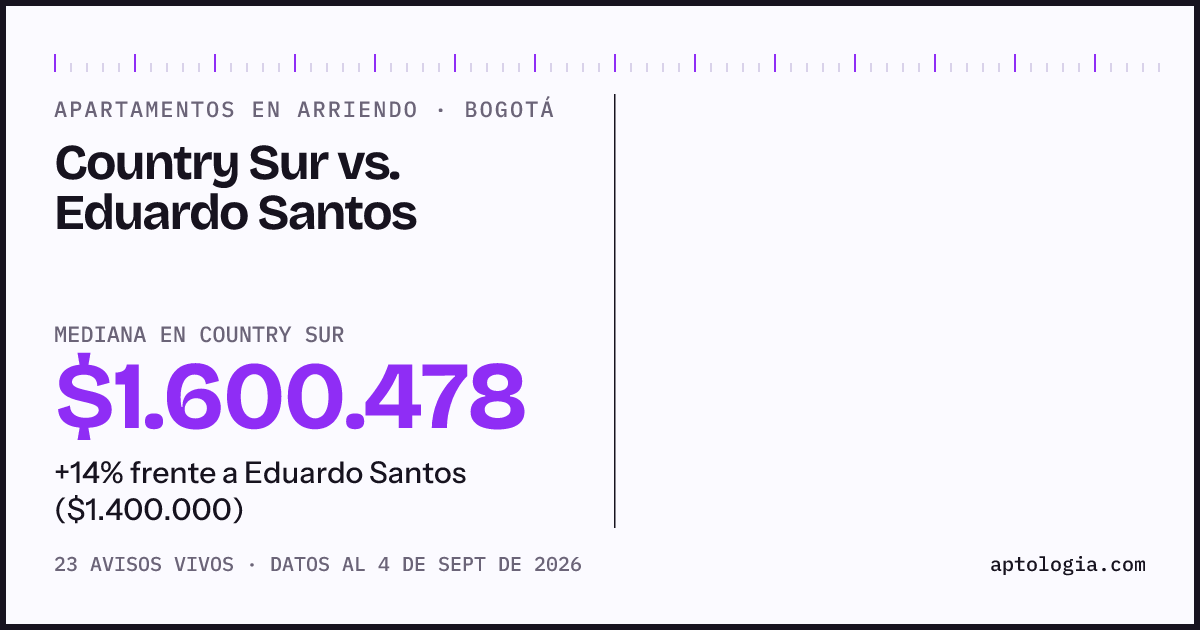 Apartamentos en arriendo en Country Sur contra Eduardo Santos, Bogotá: mediana $1.600.478 contra $1.350.000