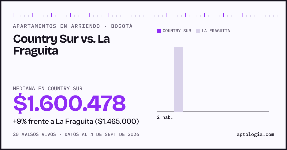 Apartamentos en arriendo en Country Sur contra La Fraguita, Bogotá: mediana $1.600.478 contra $1.480.000