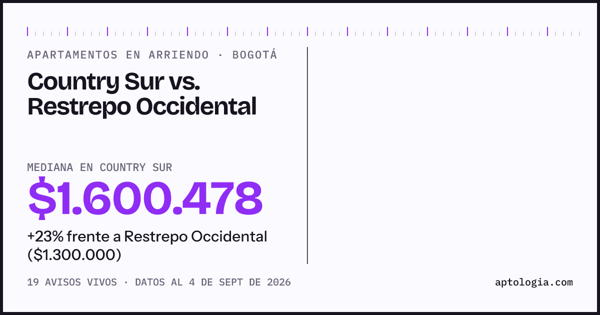 Apartamentos en arriendo en Country Sur contra Restrepo Occidental, Bogotá: mediana $1.600.478 contra $1.300.000