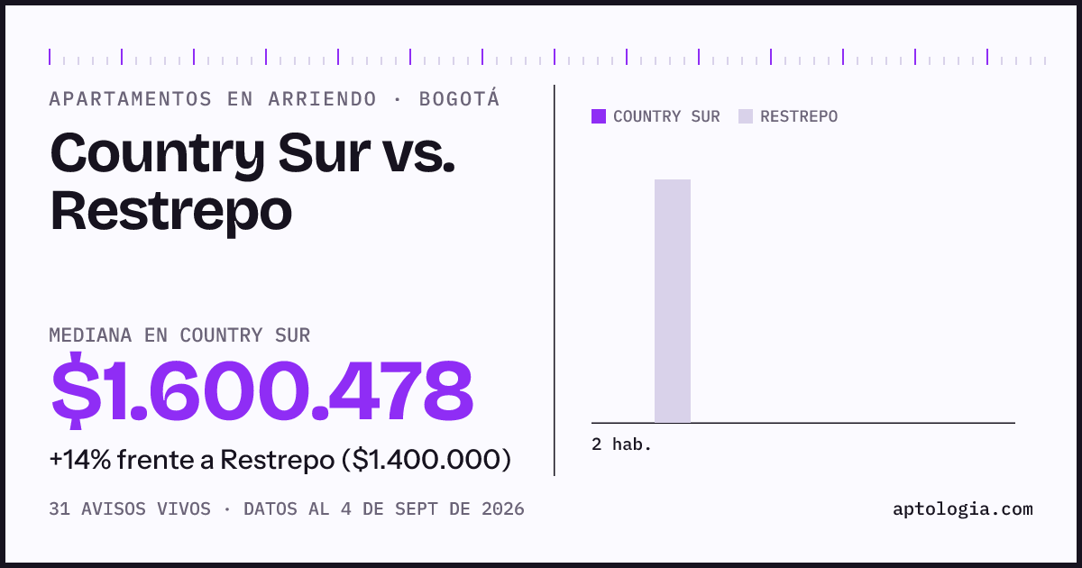 Apartamentos en arriendo en Country Sur contra Restrepo, Bogotá: mediana $1.600.478 contra $1.400.000