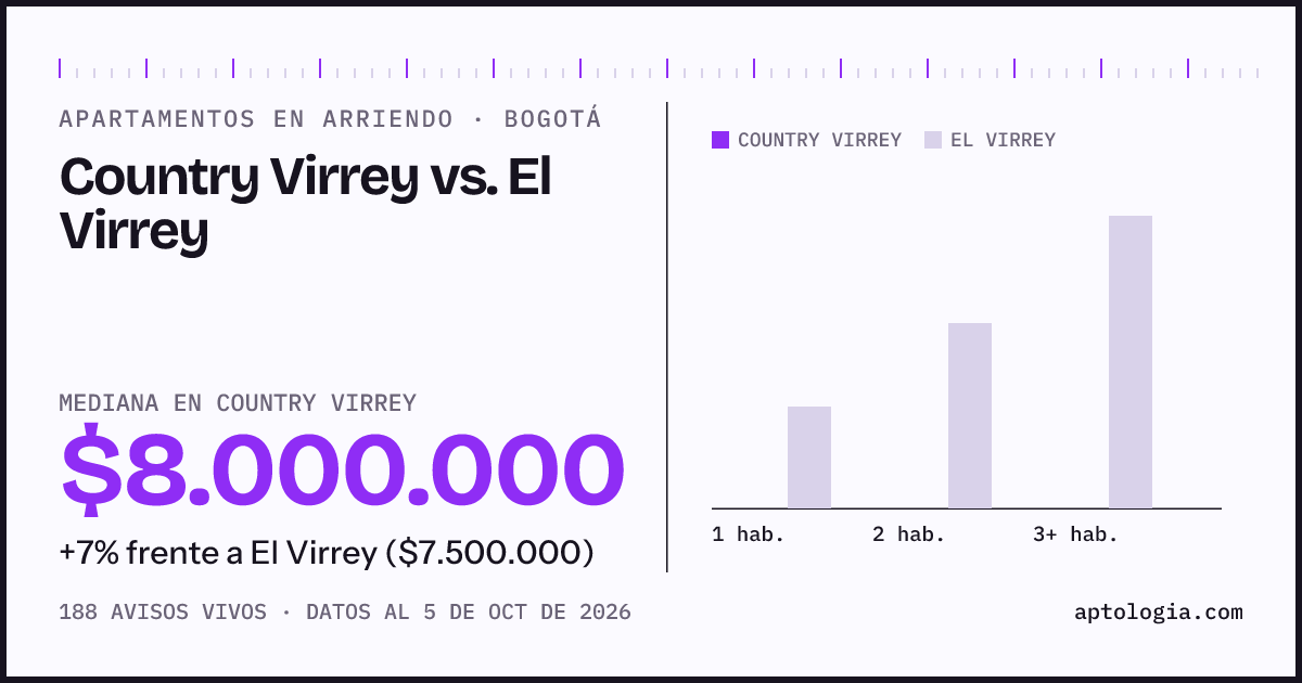 Apartamentos en arriendo en Country Virrey contra El Virrey, Bogotá: mediana $8.000.000 contra $7.500.000