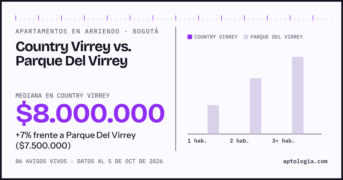 Apartamentos en arriendo en Country Virrey contra Parque Del Virrey, Bogotá: mediana $8.000.000 contra $7.500.000