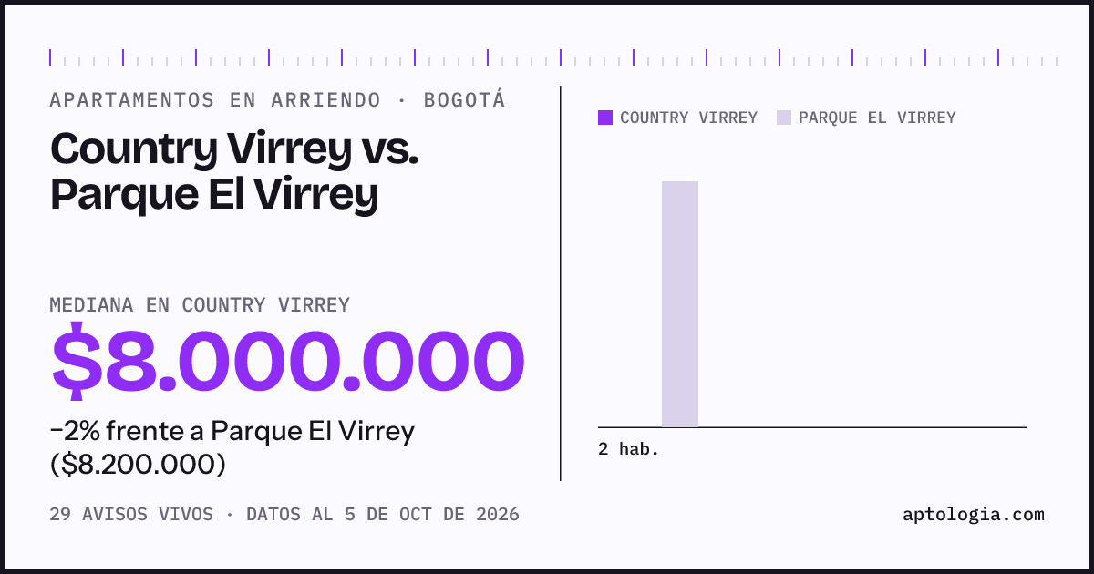 Apartamentos en arriendo en Country Virrey contra Parque El Virrey, Bogotá: mediana $8.000.000 contra $8.200.000