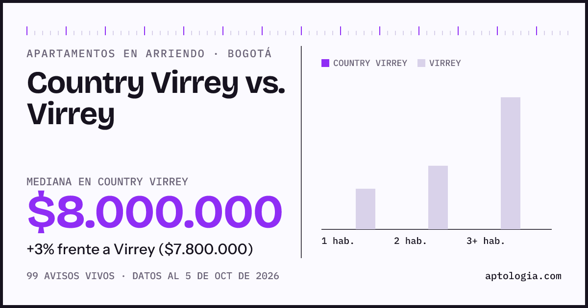 Apartamentos en arriendo en Country Virrey contra Virrey, Bogotá: mediana $8.000.000 contra $7.800.000
