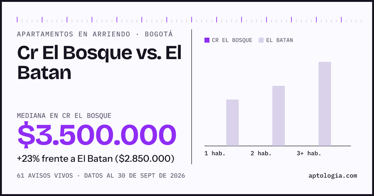 Apartamentos en arriendo en Cr El Bosque contra El Batan, Bogotá: mediana $3.500.000 contra $2.850.000