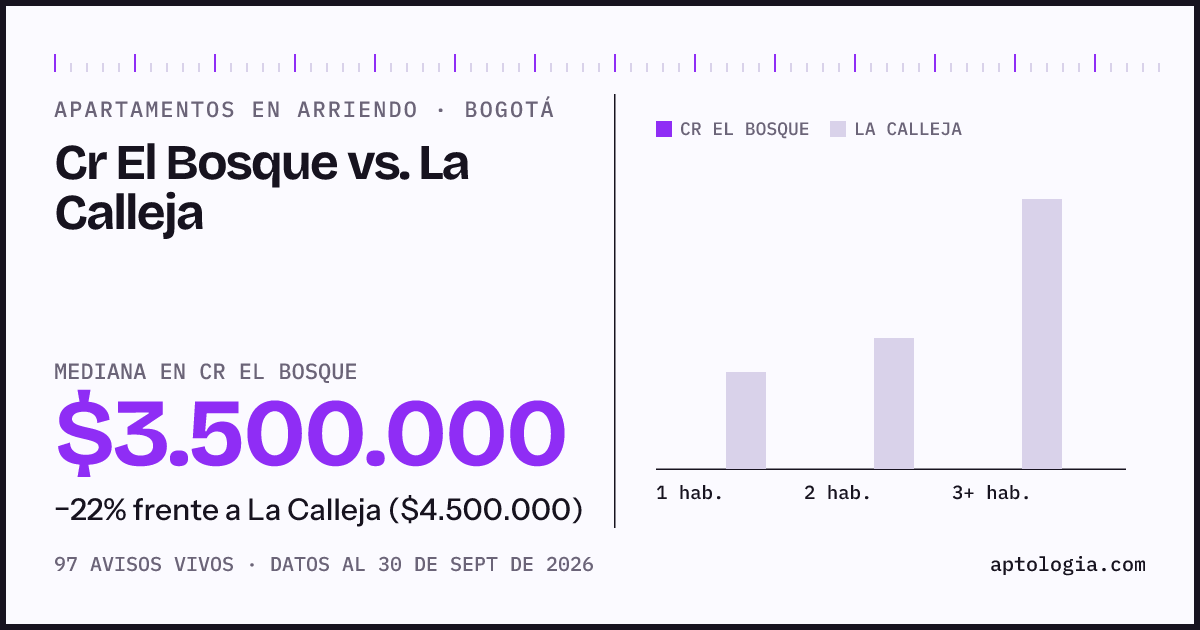 Apartamentos en arriendo en Cr El Bosque contra La Calleja, Bogotá: mediana $3.500.000 contra $4.500.000