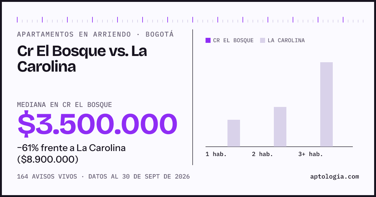 Apartamentos en arriendo en Cr El Bosque contra La Carolina, Bogotá: mediana $3.500.000 contra $8.900.000