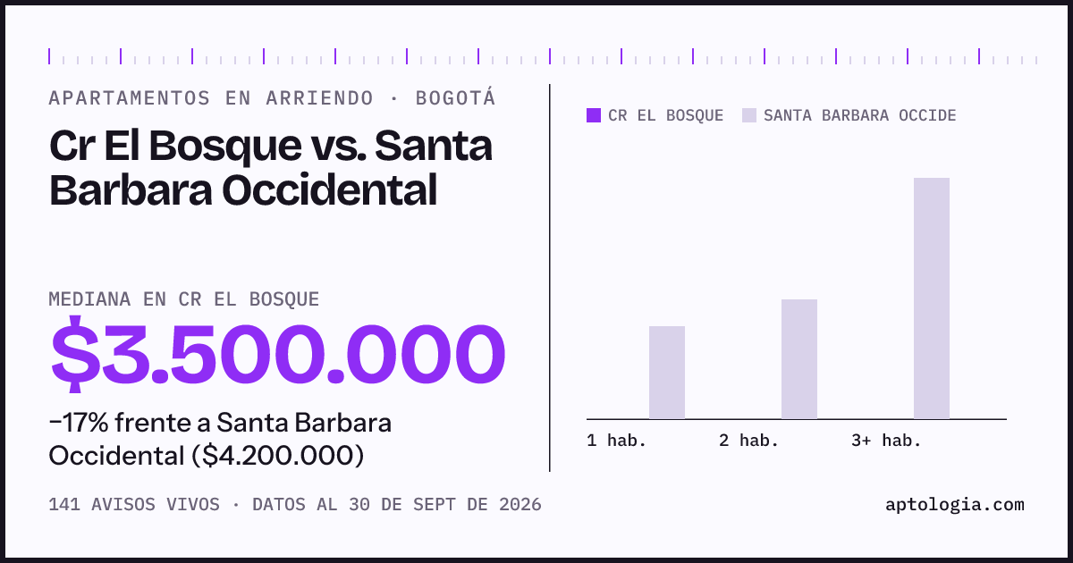 Apartamentos en arriendo en Cr El Bosque contra Santa Barbara Occidental, Bogotá: mediana $3.500.000 contra $4.200.000