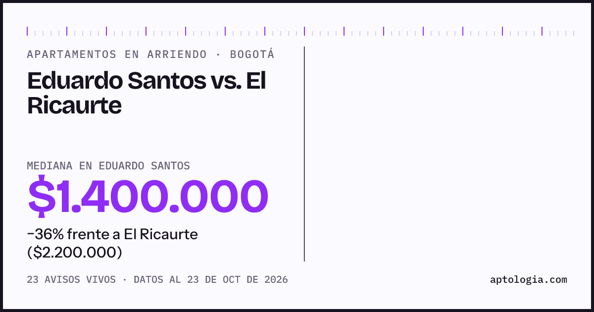 Apartamentos en arriendo en Eduardo Santos contra El Ricaurte, Bogotá: mediana $1.350.000 contra $2.200.000