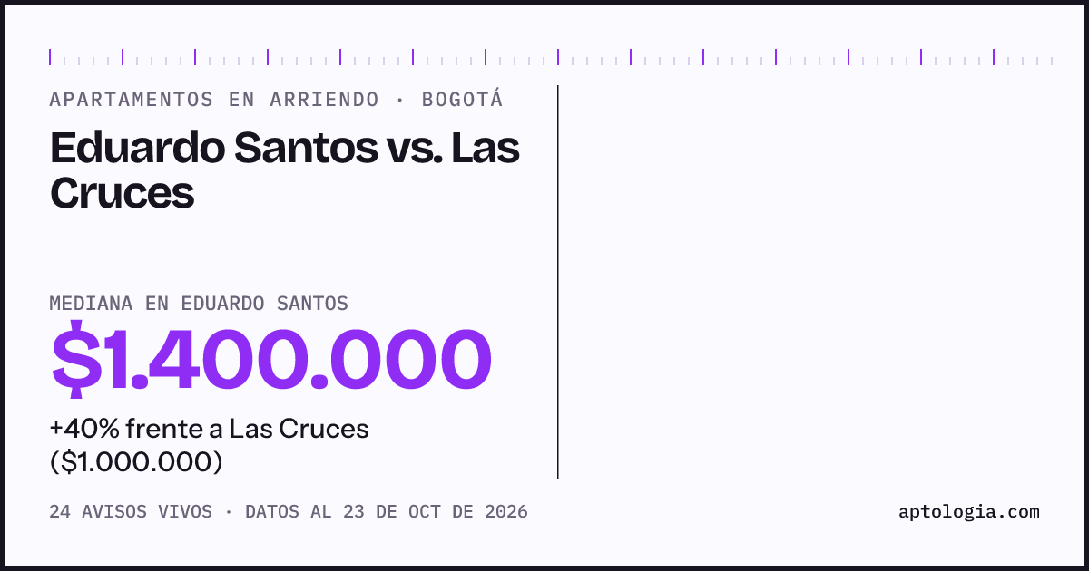 Apartamentos en arriendo en Eduardo Santos contra Las Cruces, Bogotá: mediana $1.400.000 contra $1.000.000