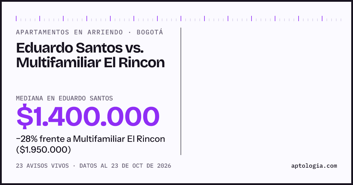 Apartamentos en arriendo en Eduardo Santos contra Multifamiliar El Rincon, Bogotá: mediana $1.400.000 contra $1.950.000