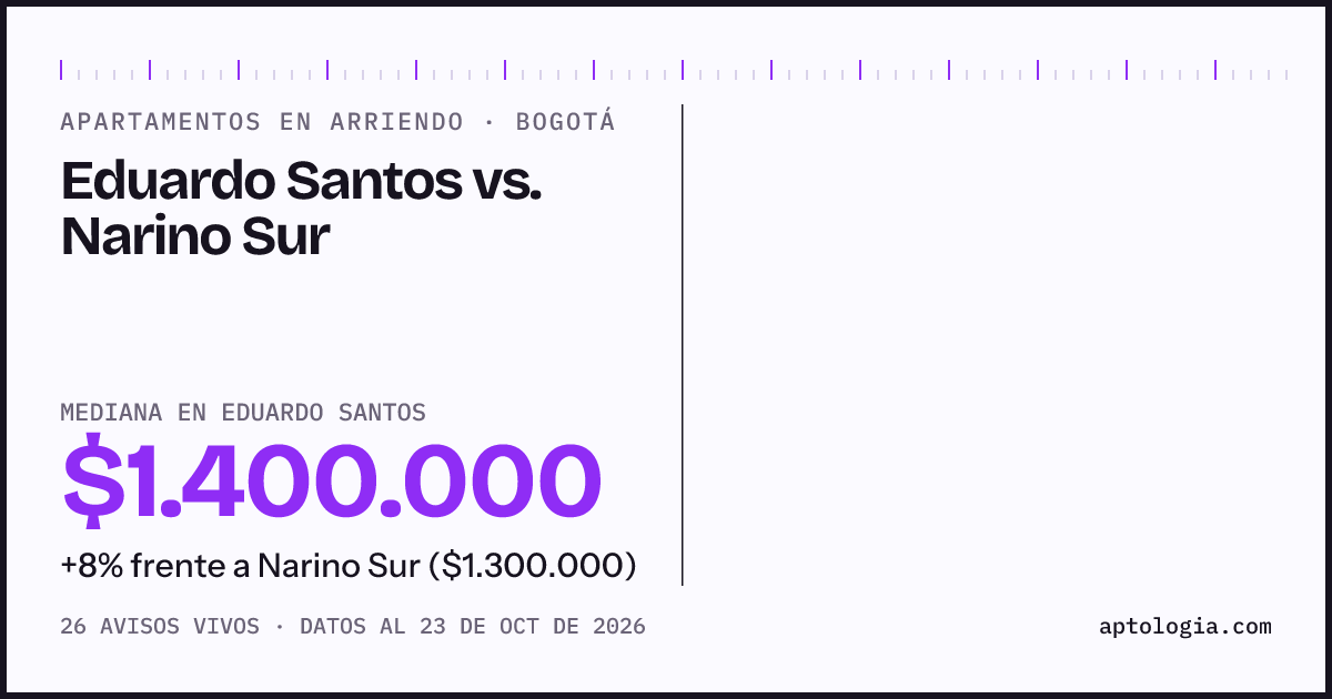 Apartamentos en arriendo en Eduardo Santos contra Narino Sur, Bogotá: mediana $1.350.000 contra $1.300.000