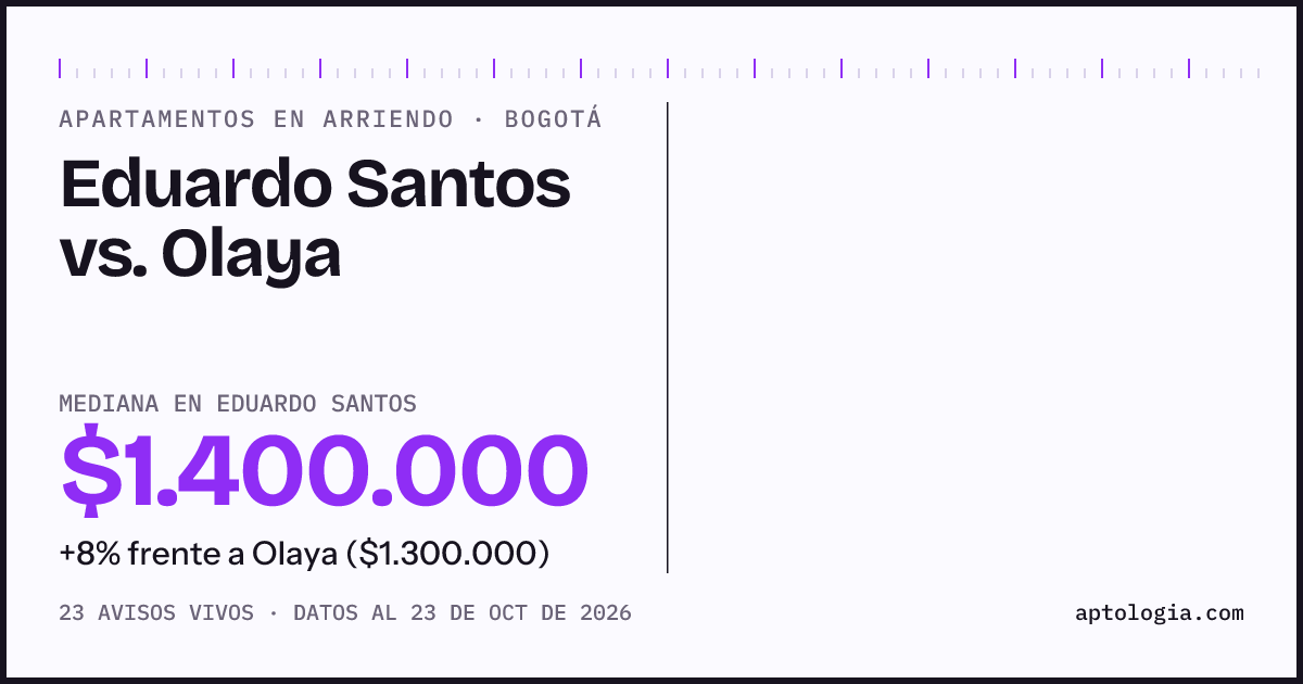 Apartamentos en arriendo en Eduardo Santos contra Olaya, Bogotá: mediana $1.350.000 contra $1.300.000