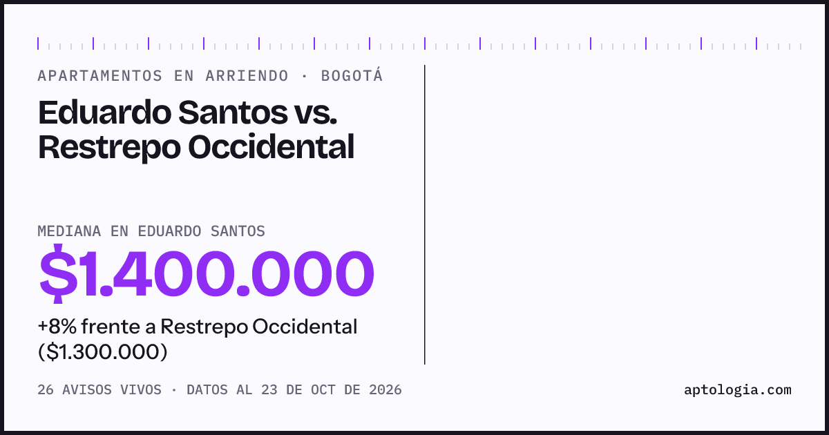 Apartamentos en arriendo en Eduardo Santos contra Restrepo Occidental, Bogotá: mediana $1.350.000 contra $1.300.000