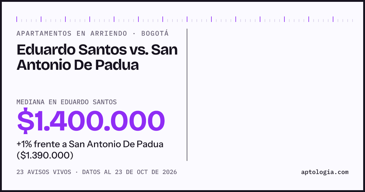 Apartamentos en arriendo en Eduardo Santos contra San Antonio De Padua, Bogotá: mediana $1.400.000 contra $1.390.000
