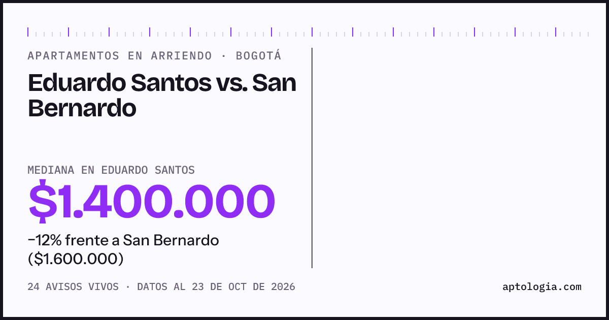 Apartamentos en arriendo en Eduardo Santos contra San Bernardo, Bogotá: mediana $1.350.000 contra $1.600.000
