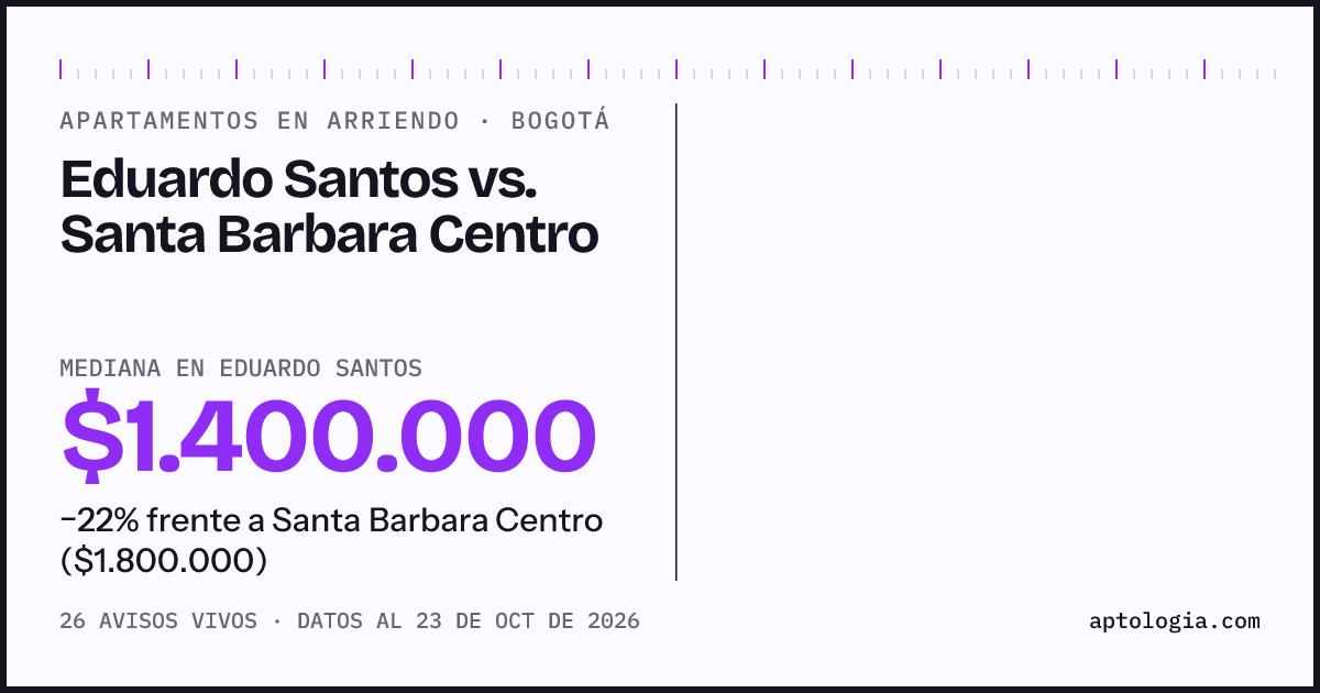 Apartamentos en arriendo en Eduardo Santos contra Santa Barbara Centro, Bogotá: mediana $1.400.000 contra $1.800.000