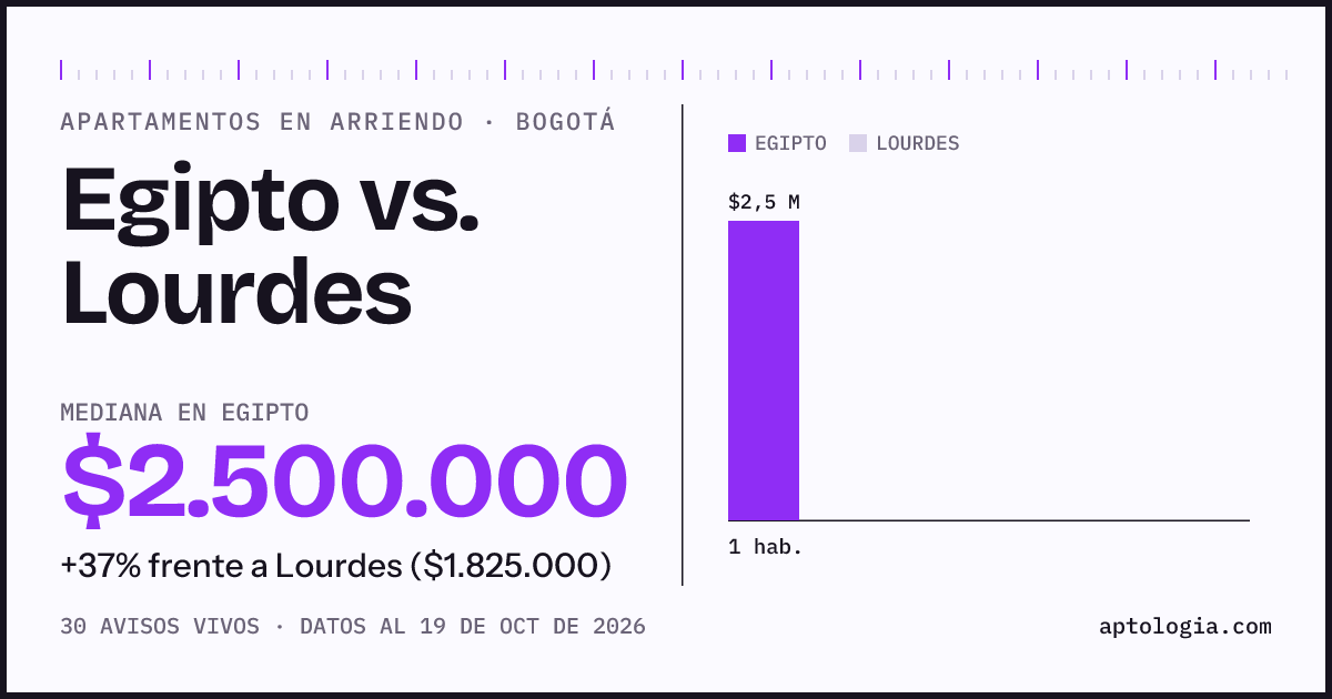 Apartamentos en arriendo en Egipto contra Lourdes, Bogotá: mediana $2.500.000 contra $2.000.000