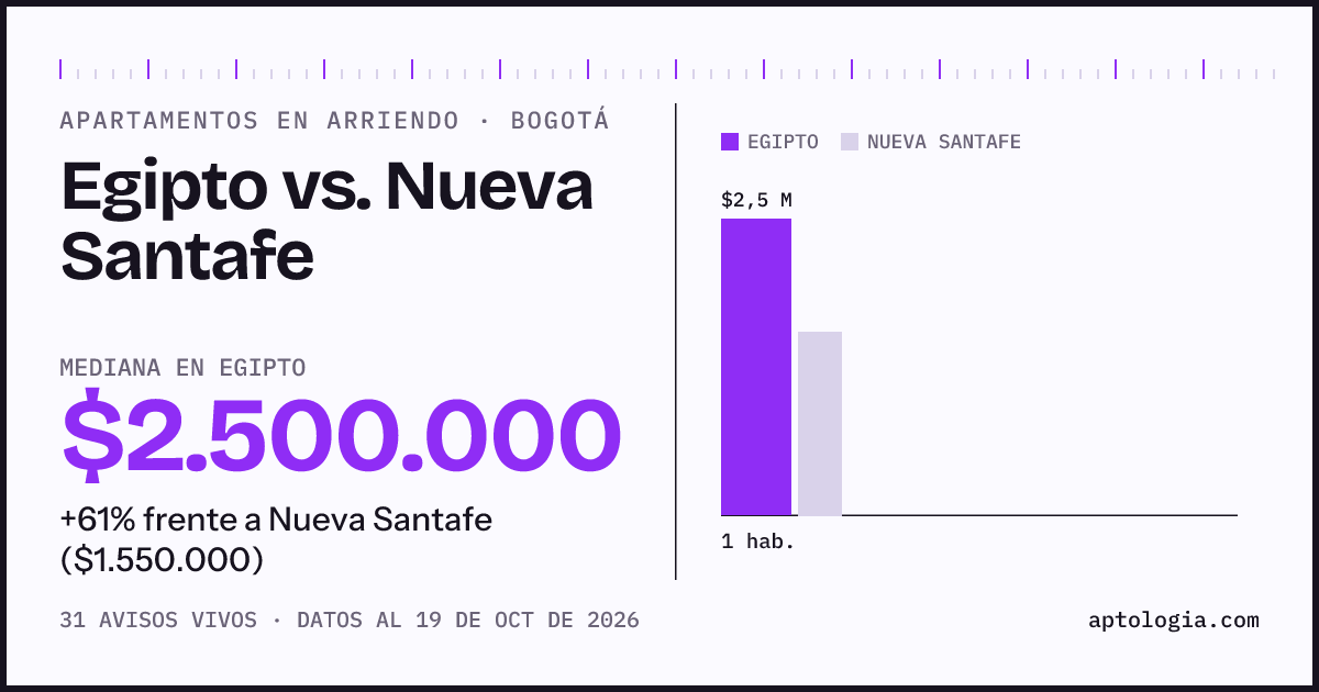 Apartamentos en arriendo en Egipto contra Nueva Santafe, Bogotá: mediana $2.500.000 contra $1.550.000