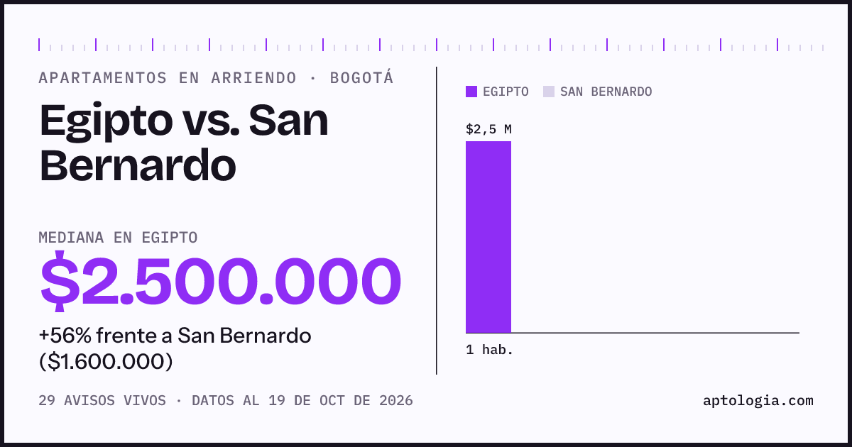 Apartamentos en arriendo en Egipto contra San Bernardo, Bogotá: mediana $2.500.000 contra $1.600.000