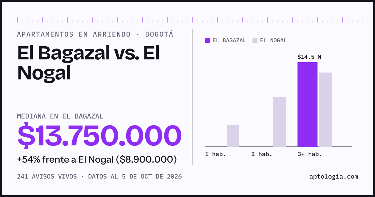 Apartamentos en arriendo en El Bagazal contra El Nogal, Bogotá: mediana $13.750.000 contra $8.900.000