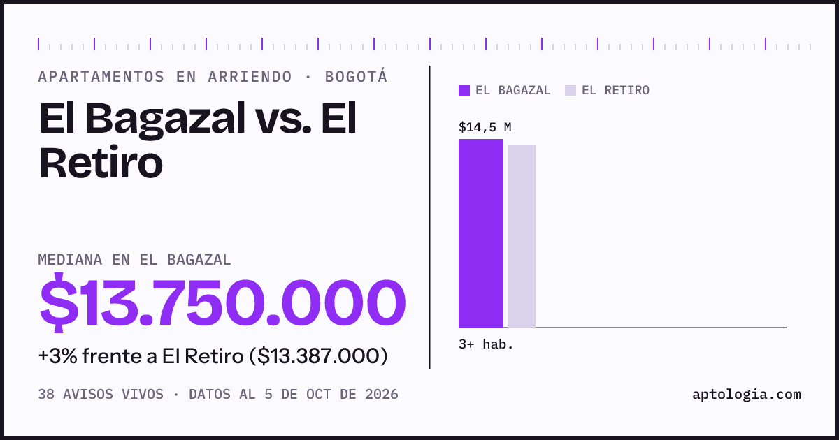 Apartamentos en arriendo en El Bagazal contra El Retiro, Bogotá: mediana $13.750.000 contra $13.387.000