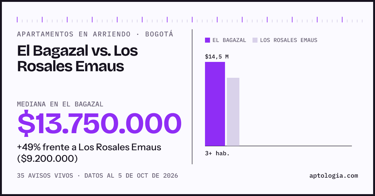 Apartamentos en arriendo en El Bagazal contra Los Rosales Emaus, Bogotá: mediana $13.750.000 contra $9.200.000
