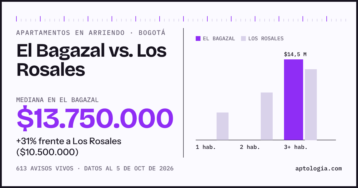 Apartamentos en arriendo en El Bagazal contra Los Rosales, Bogotá: mediana $13.750.000 contra $10.500.000