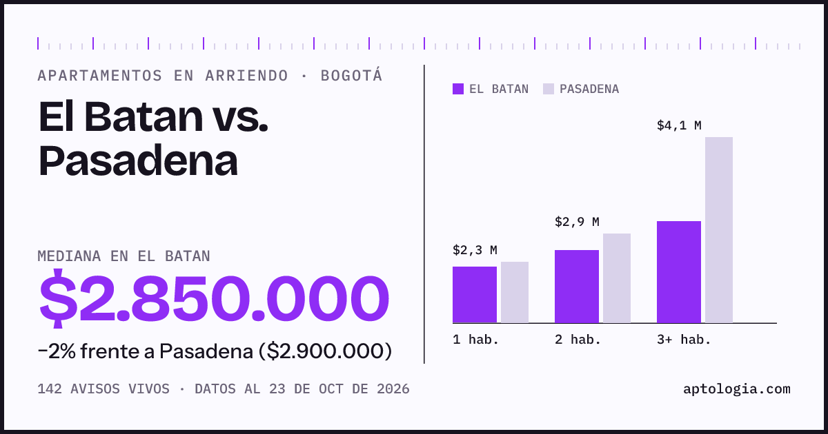 Apartamentos en arriendo en El Batan contra Pasadena, Bogotá: mediana $2.850.000 contra $2.900.000