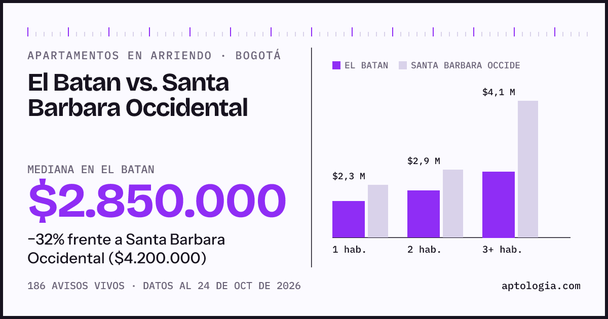 Apartamentos en arriendo en El Batan contra Santa Barbara Occidental, Bogotá: mediana $2.850.000 contra $4.200.000