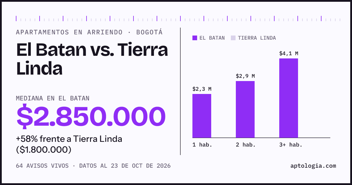 Apartamentos en arriendo en El Batan contra Tierra Linda, Bogotá: mediana $2.800.000 contra $1.800.000