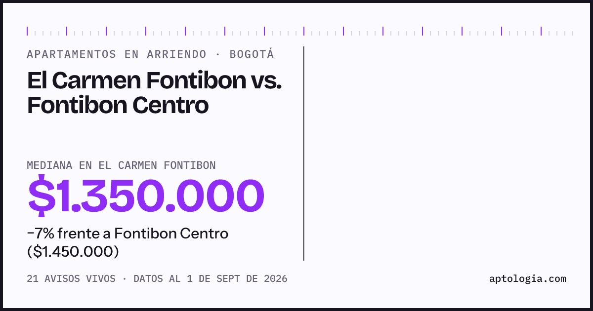 Apartamentos en arriendo en El Carmen Fontibon contra Fontibon Centro, Bogotá: mediana $1.350.000 contra $1.450.000