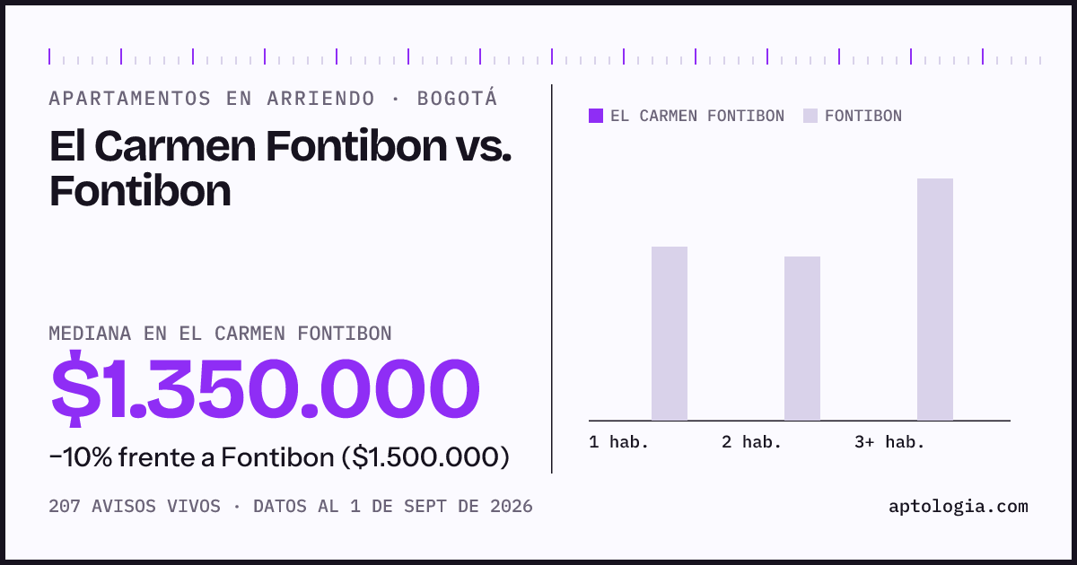 Apartamentos en arriendo en El Carmen Fontibon contra Fontibon, Bogotá: mediana $1.350.000 contra $1.500.000