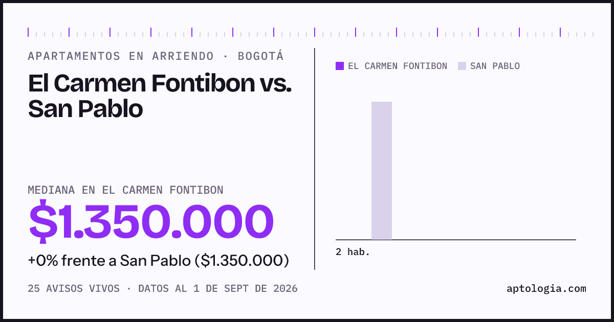 Apartamentos en arriendo en El Carmen Fontibon contra San Pablo, Bogotá: mediana $1.350.000 contra $1.350.000
