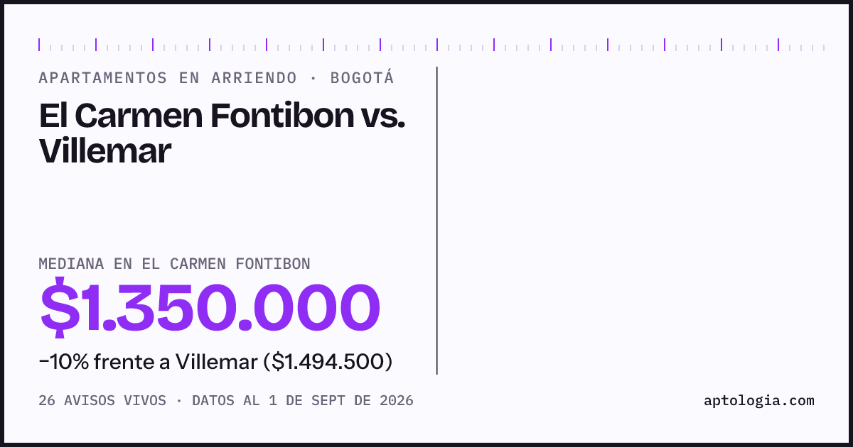 Apartamentos en arriendo en El Carmen Fontibon contra Villemar, Bogotá: mediana $1.350.000 contra $1.494.500