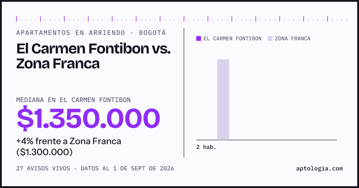 Apartamentos en arriendo en El Carmen Fontibon contra Zona Franca, Bogotá: mediana $1.350.000 contra $1.300.000