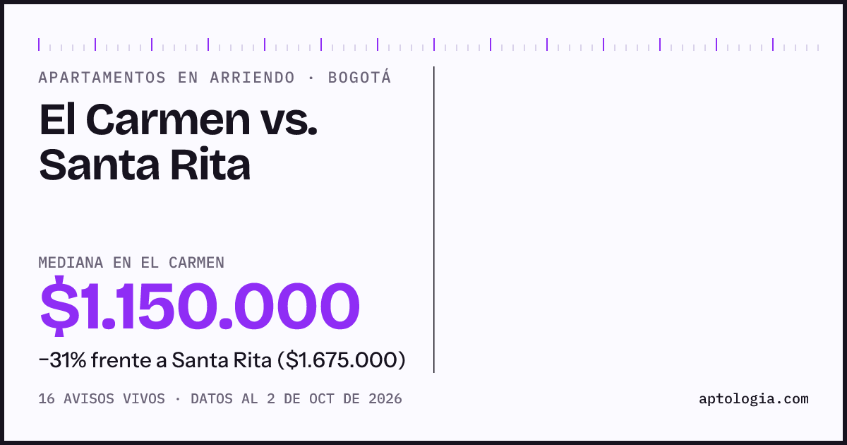 Apartamentos en arriendo en El Carmen contra Santa Rita, Bogotá: mediana $1.150.000 contra $1.800.000
