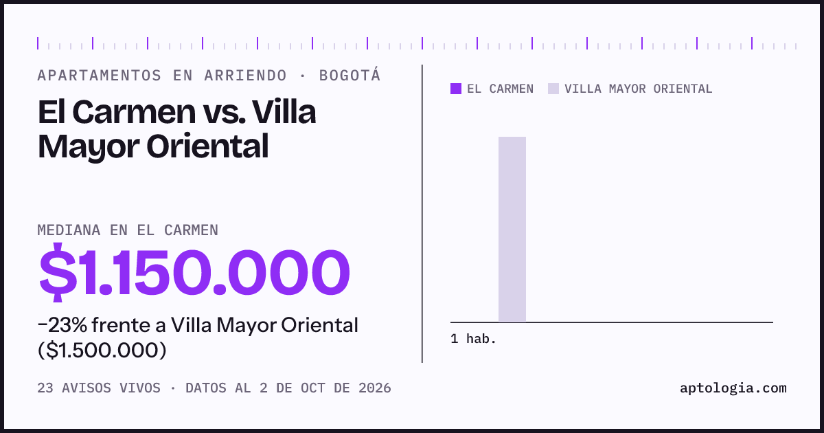 Apartamentos en arriendo en El Carmen contra Villa Mayor Oriental, Bogotá: mediana $1.150.000 contra $1.500.000