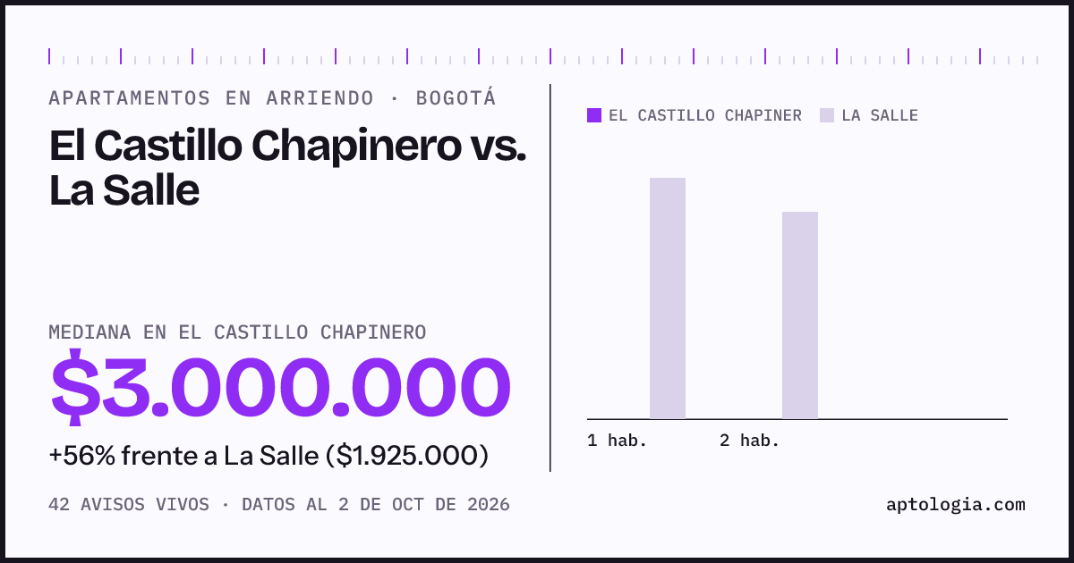 Apartamentos en arriendo en El Castillo Chapinero contra La Salle, Bogotá: mediana $3.000.000 contra $1.925.000