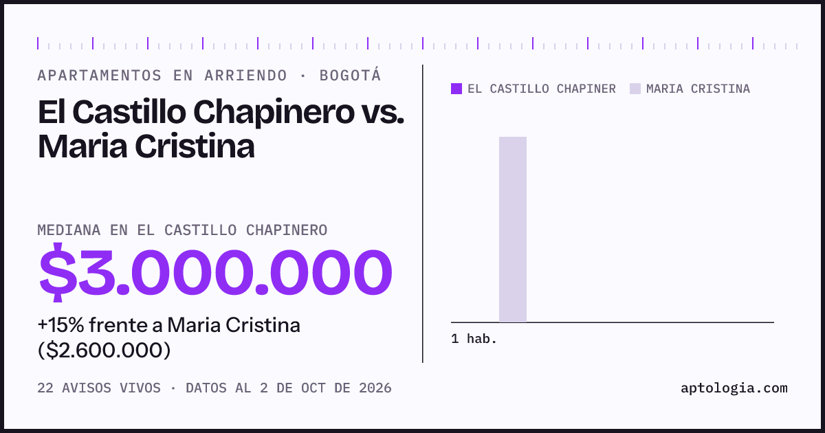 Apartamentos en arriendo en El Castillo Chapinero contra Maria Cristina, Bogotá: mediana $3.000.000 contra $2.700.000