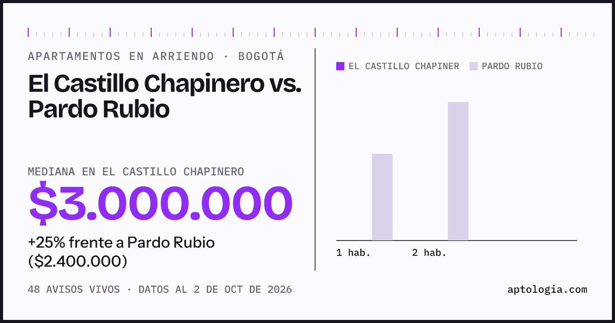 Apartamentos en arriendo en El Castillo Chapinero contra Pardo Rubio, Bogotá: mediana $3.000.000 contra $2.400.000